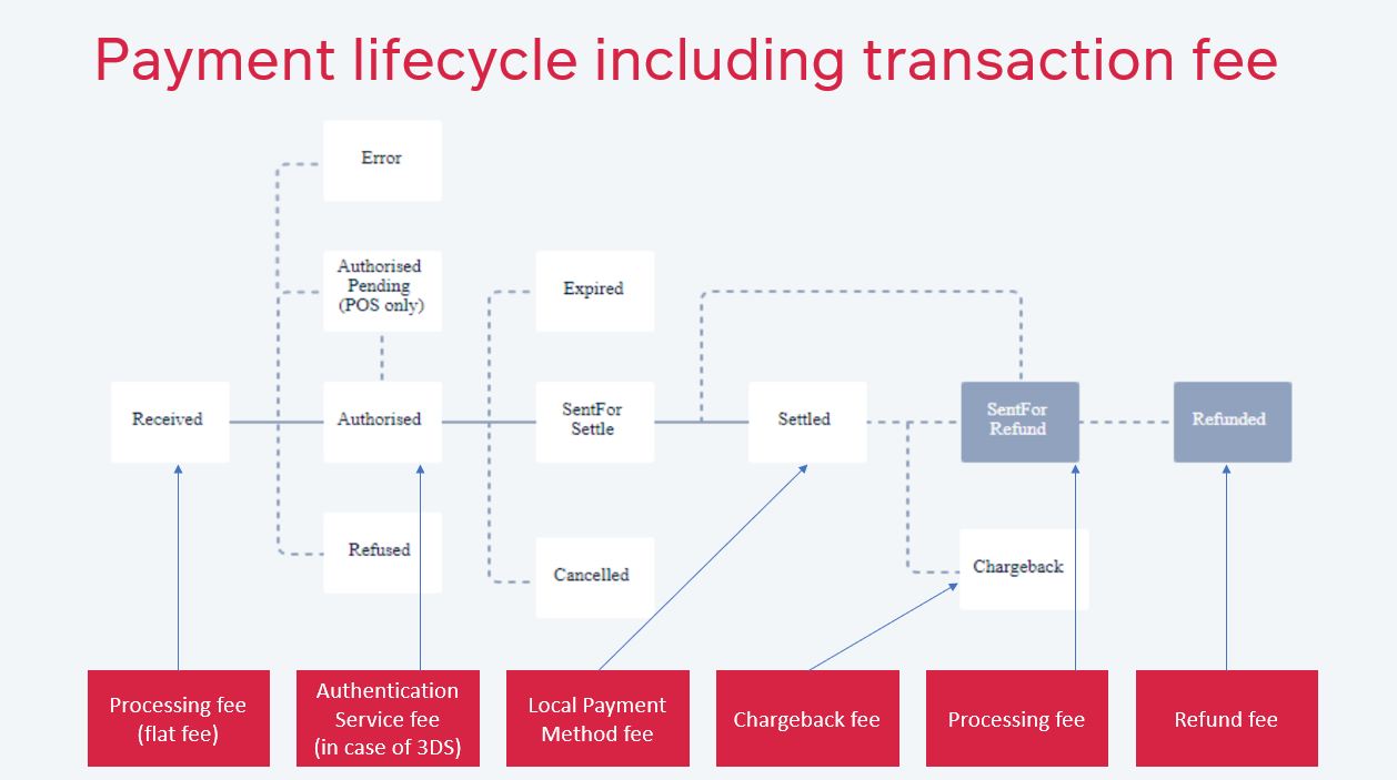 Payment Transactions And Lifecycle